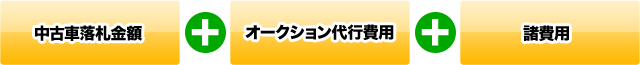 中古車落札金額+オークション代行費用+諸経費